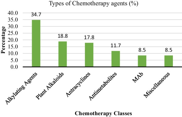 Prevalence of blood stream infections and associated factors among febrile neutropenic cancer patients on chemotherapy at Ocean Road Cancer Institute, Tanzania.