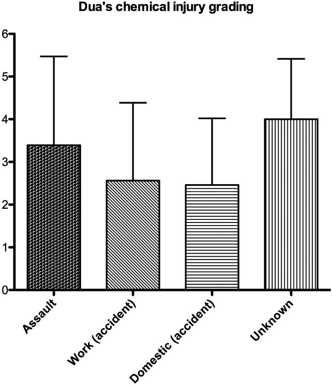 Severe chemical eye injuries - clinical outcomes and associated socio-economic factors.