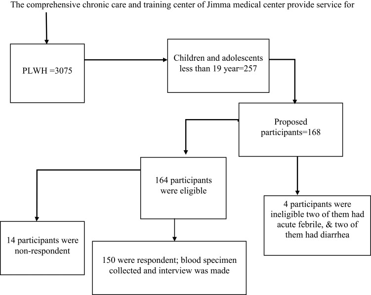 Dyslipidemia and Nutritional Status of HIV-Infected Children and Adolescents on Antiretroviral Treatment at the Comprehensive Chronic Care and Training Center of Jimma Medical Center.