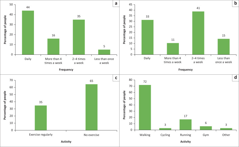 The prevalence of multimorbidity in virally suppressed HIV-positive patients in Limpopo.