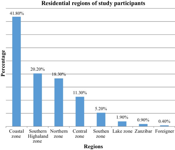 Prevalence of blood stream infections and associated factors among febrile neutropenic cancer patients on chemotherapy at Ocean Road Cancer Institute, Tanzania.