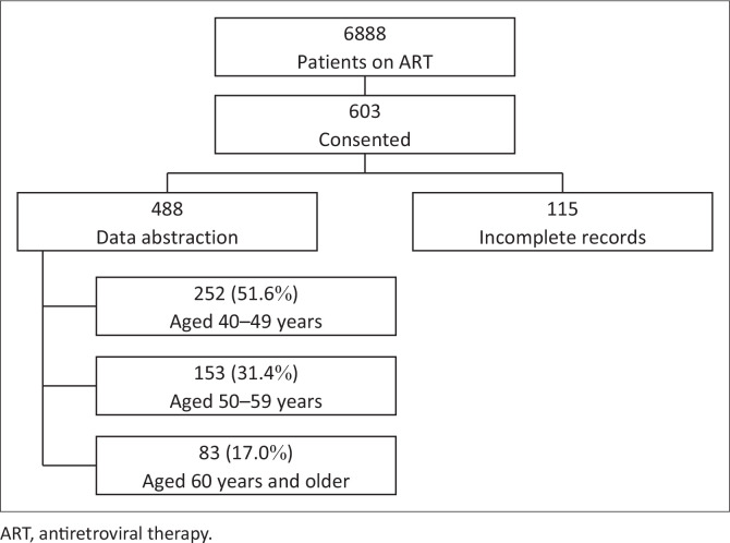 The prevalence of multimorbidity in virally suppressed HIV-positive patients in Limpopo.