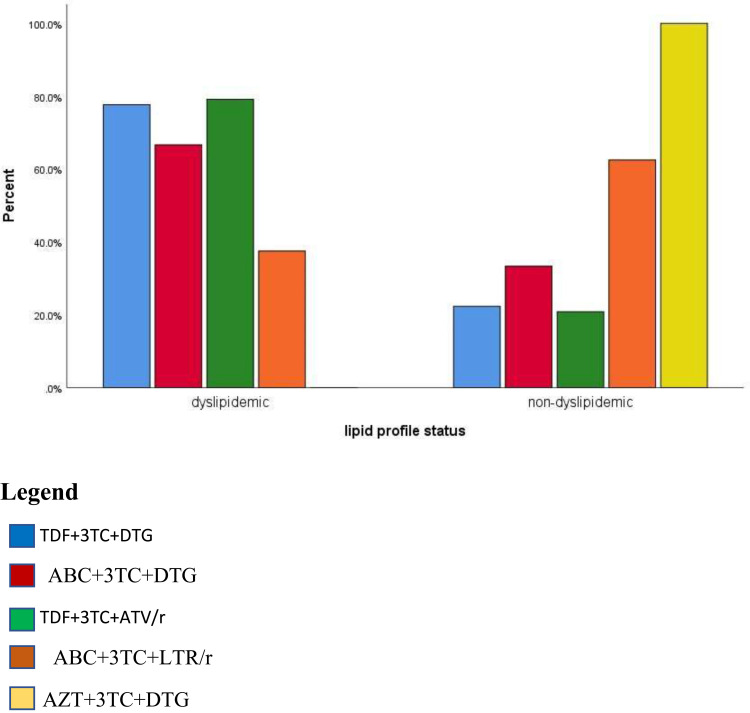 Dyslipidemia and Nutritional Status of HIV-Infected Children and Adolescents on Antiretroviral Treatment at the Comprehensive Chronic Care and Training Center of Jimma Medical Center.