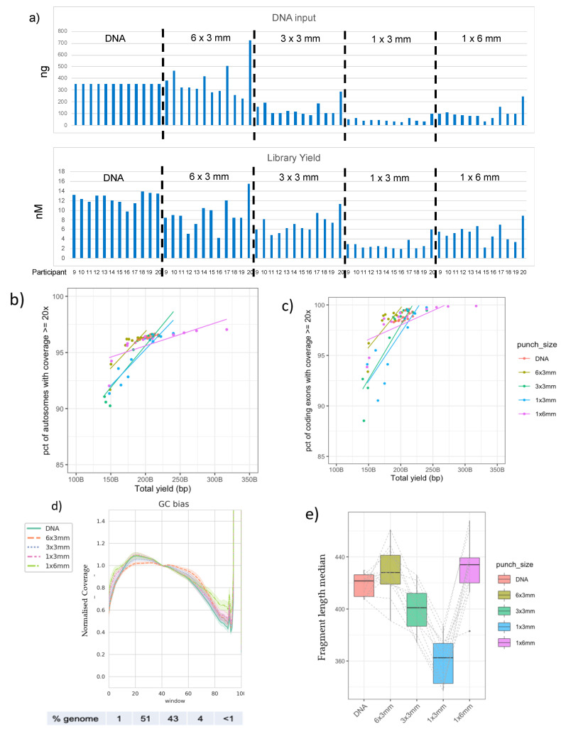 Whole-Genome Sequencing Can Identify Clinically Relevant Variants from a Single Sub-Punch of a Dried Blood Spot Specimen.