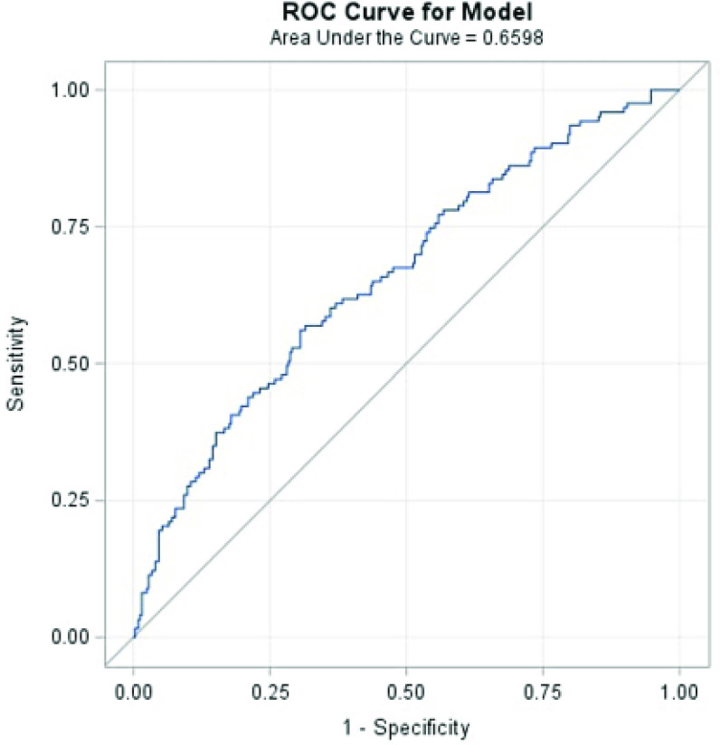 Indexed oxygen delivery during pediatric cardiopulmonary bypass is a modifiable risk factor for postoperative acute kidney injury.