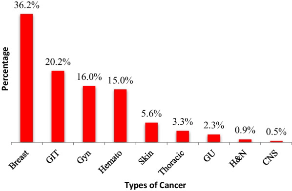 Prevalence of blood stream infections and associated factors among febrile neutropenic cancer patients on chemotherapy at Ocean Road Cancer Institute, Tanzania.