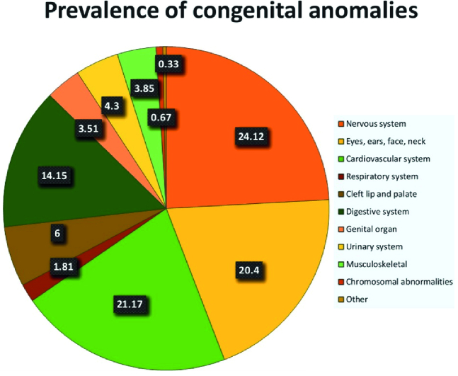 Prevalence of congenital anomalies and related factors in live births in Zahedan, Southeast of Iran: A cross-sectional study.