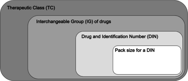 Predicting drug shortages using pharmacy data and machine learning.