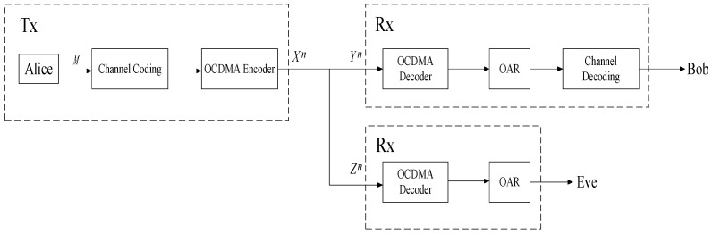 Information Leakage Rate of Optical Code Division Multiple Access Network Using Wiretap Code.