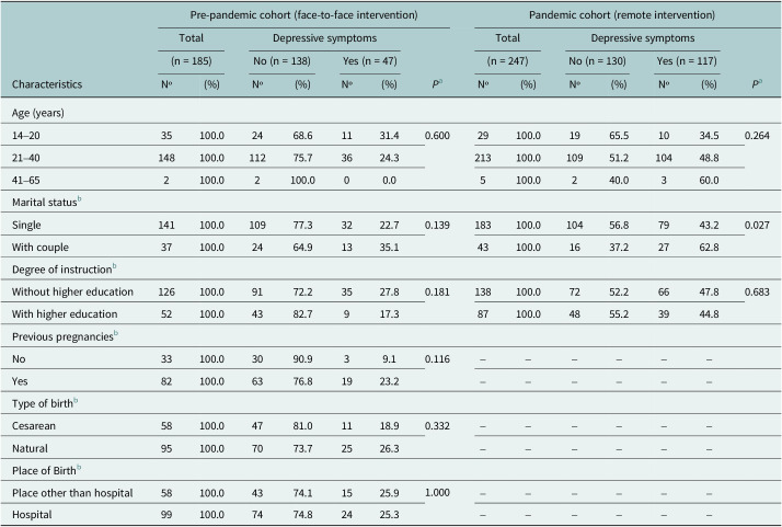 Perinatal depression and implementation of the "Thinking Healthy program" support intervention in an impoverished setting of Lima, Peru: Assessment before and during the COVID-19 pandemic.