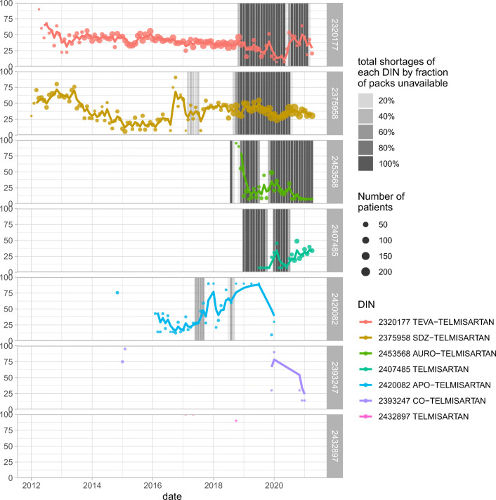 Predicting drug shortages using pharmacy data and machine learning.