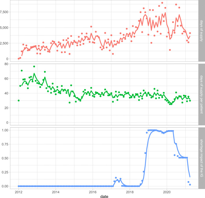 Predicting drug shortages using pharmacy data and machine learning.