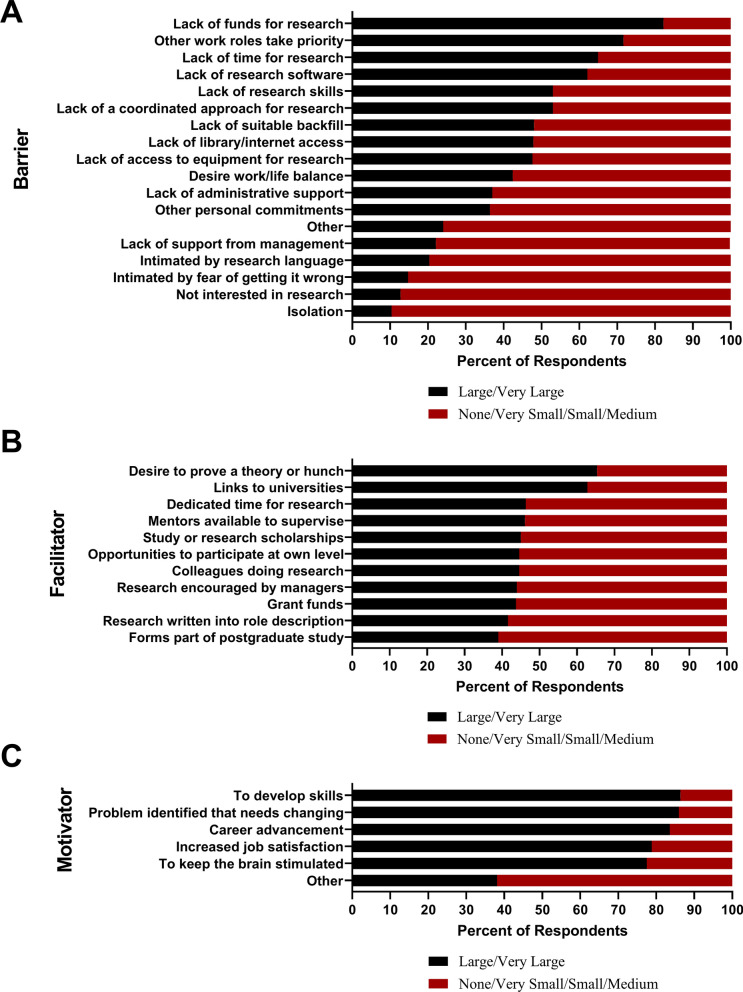 Research capacity, motivators and barriers to conducting research among healthcare providers in Tanzania's public health system: a mixed methods study.