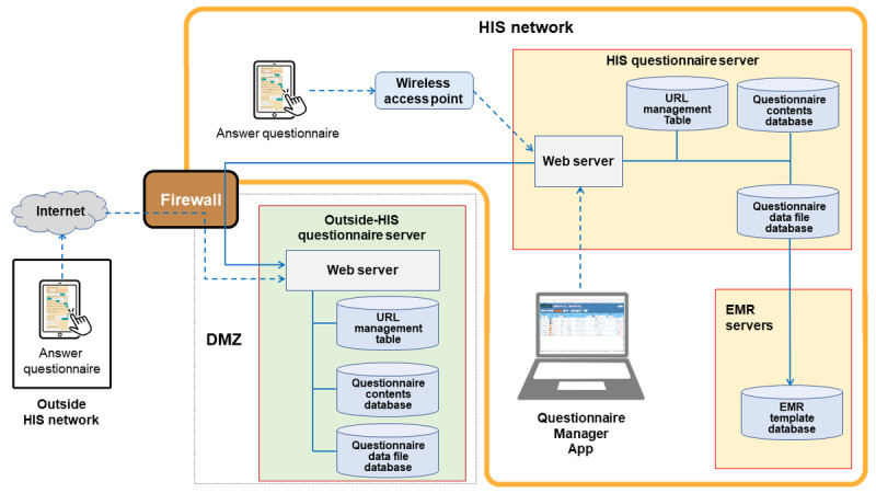Impact of an Electronic Medical Record-Connected Questionnaire on Efficient Nursing Documentation: Usability and Efficacy Study.