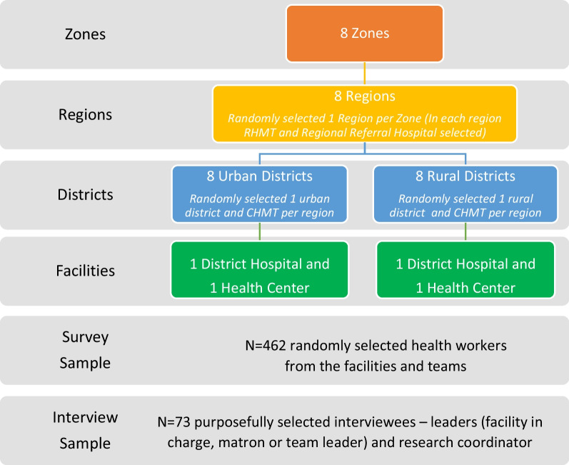 Research capacity, motivators and barriers to conducting research among healthcare providers in Tanzania's public health system: a mixed methods study.