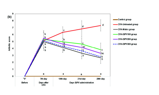 Anti-Arthritis Effect of Ethanol Extract of Sacha Inchi (<i>Plukenetia volubilis</i> L.) Leaves Against Complete Freund's Adjuvant-Induced Arthritis Model in Mice.