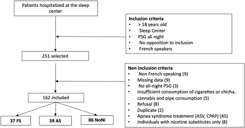 Effects of smoking on sleep architecture and ventilatory parameters including apneas: Results of the Tab-OSA study