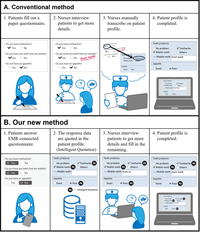 Impact of an Electronic Medical Record-Connected Questionnaire on Efficient Nursing Documentation: Usability and Efficacy Study.