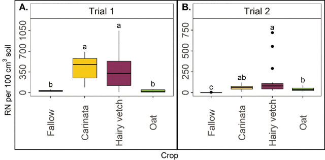 Reniform Nematode Management Using Winter Crop Rotation and Residue Incorporation Methods in Greenhouse Experiments.