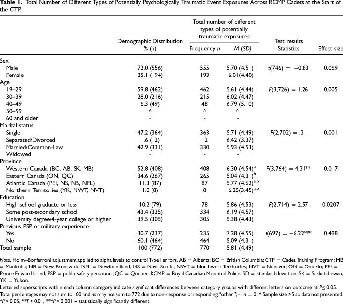 Potentially Psychologically Traumatic Event Exposure Histories of new Royal Canadian Mounted Police Cadets.