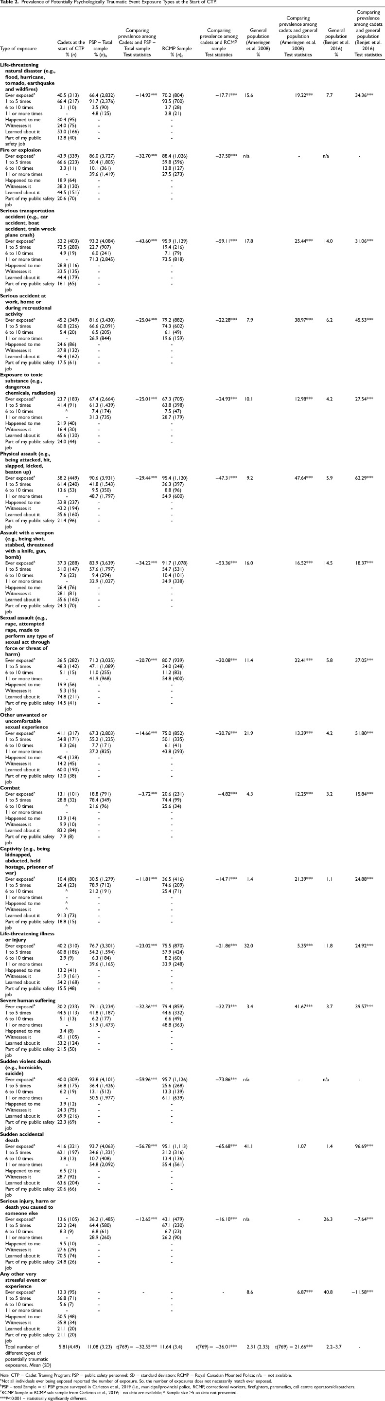 Potentially Psychologically Traumatic Event Exposure Histories of new Royal Canadian Mounted Police Cadets.