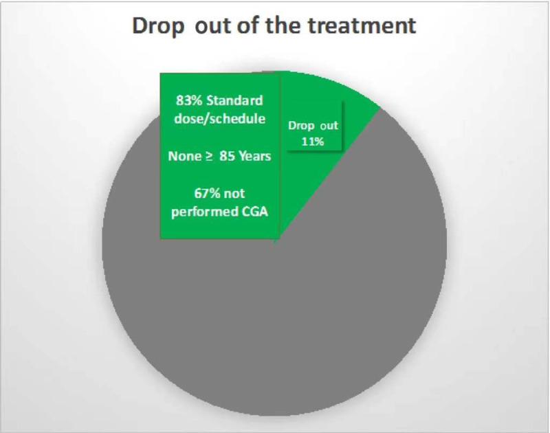 Feasibility of cabazitaxel in octogenarian prostate cancer patients.