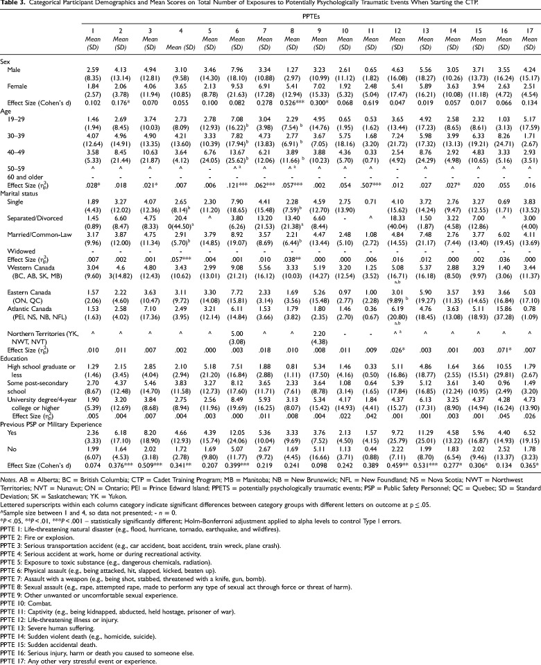 Potentially Psychologically Traumatic Event Exposure Histories of new Royal Canadian Mounted Police Cadets.