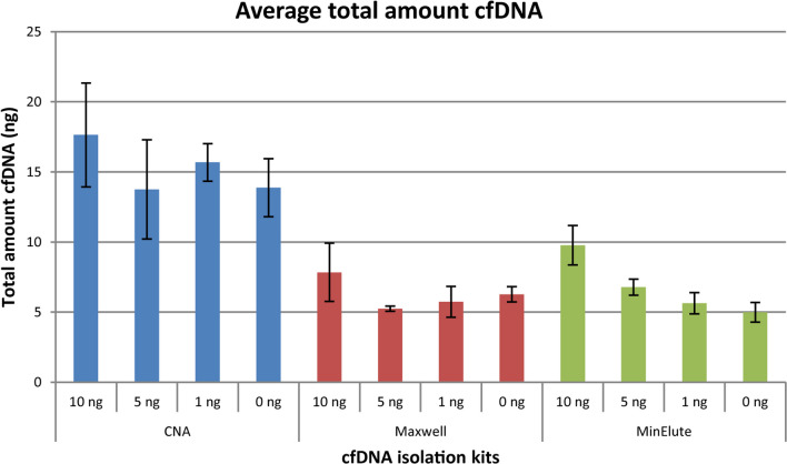 Evaluation of commercial kits for isolation and bisulfite conversion of circulating cell-free tumor DNA from blood.