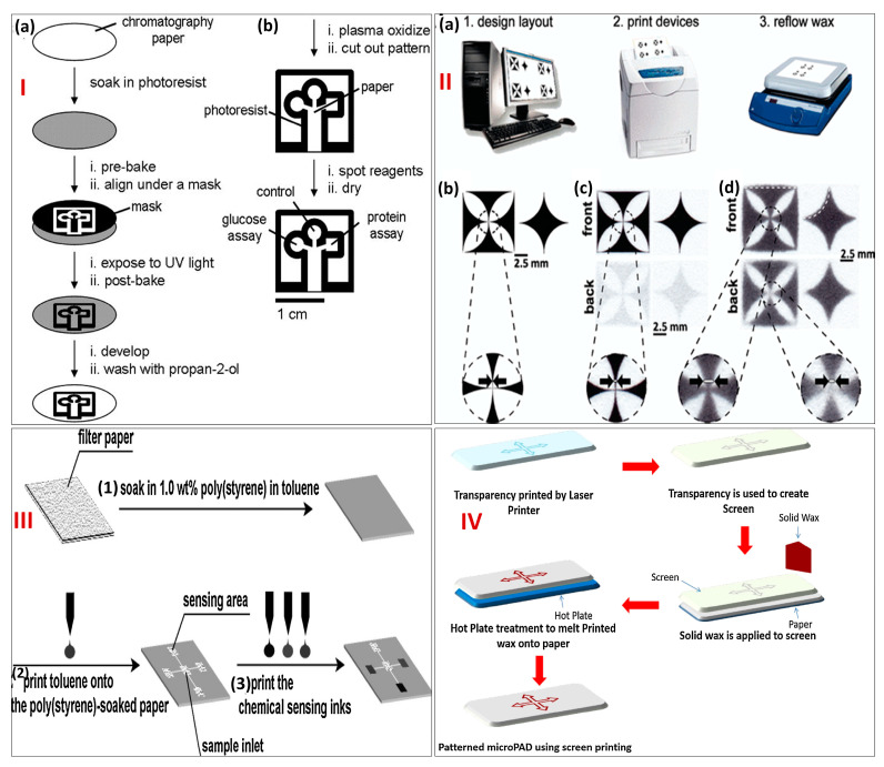 Insights into the Fabrication and Electrochemical Aspects of Paper Microfluidics-Based Biosensor Module.