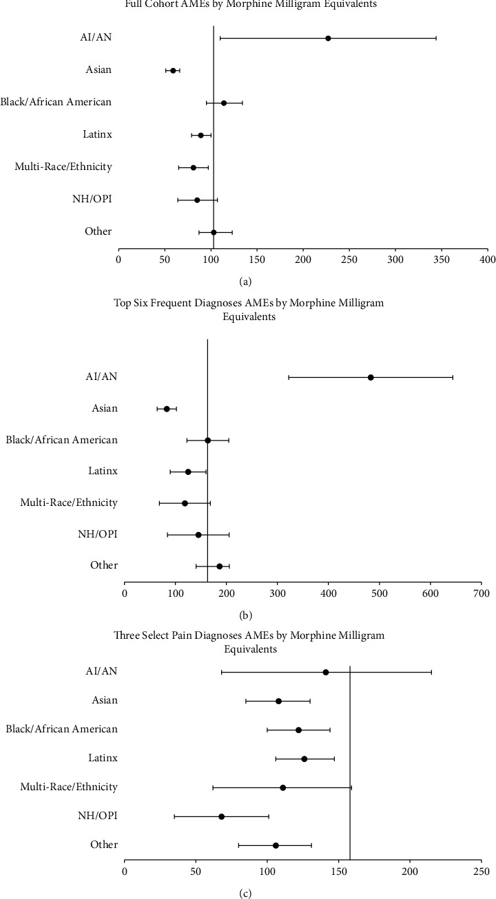 Racial, Ethnic, and Language-Based Inequities in Inpatient Opioid Prescribing by Diagnosis from Internal Medicine Services, a Retrospective Cohort Study.