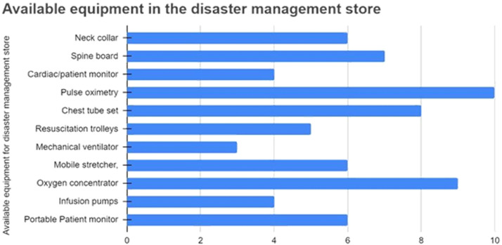 Disaster response readiness assessment of public hospitals in Addis Ababa City, Addis Ababa, Ethiopia