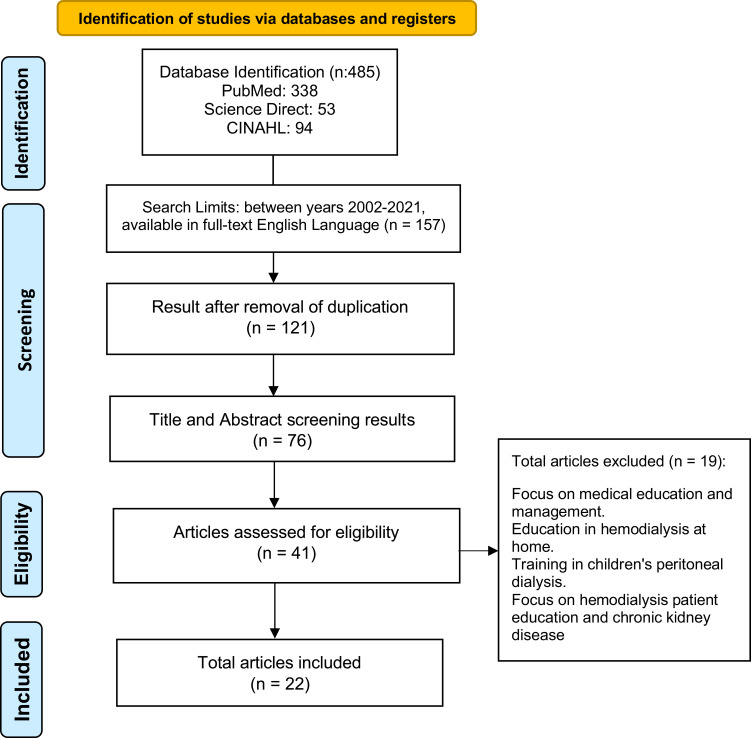 Peritoneal Dialysis Patient Training Program to Enhance independence and Prevent Complications: A Scoping Review.