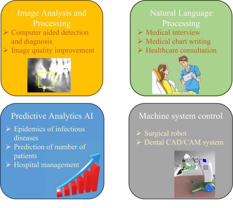 Deep learning and artificial intelligence in dental diagnostic imaging