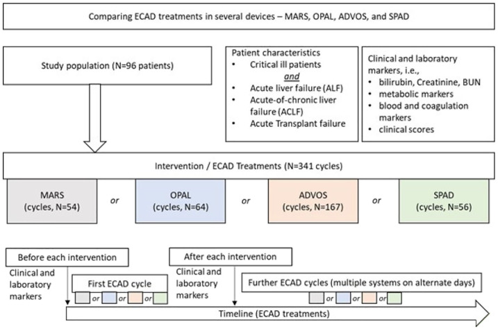 Extracorporeal albumin dialysis in critically ill patients with liver failure: Comparison of four different devices-A retrospective analysis.