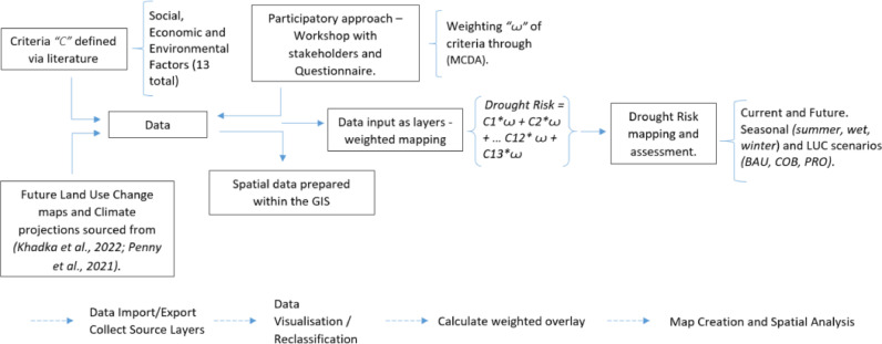 Using multi criteria decision analysis in a geographical information system framework to assess drought risk