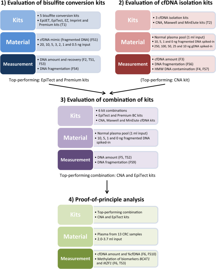 Evaluation of commercial kits for isolation and bisulfite conversion of circulating cell-free tumor DNA from blood.