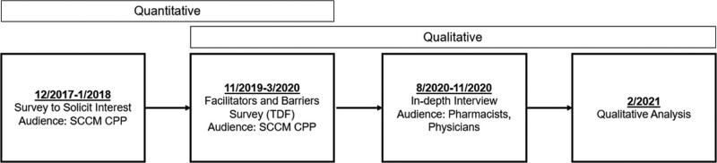 Facilitators and Barriers to Interacting With Clinical Decision Support in the ICU: A Mixed-Methods Approach.