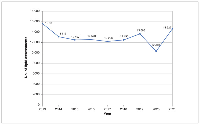 Evaluating the prevalence of lipid assessments in children in Alberta, Canada.