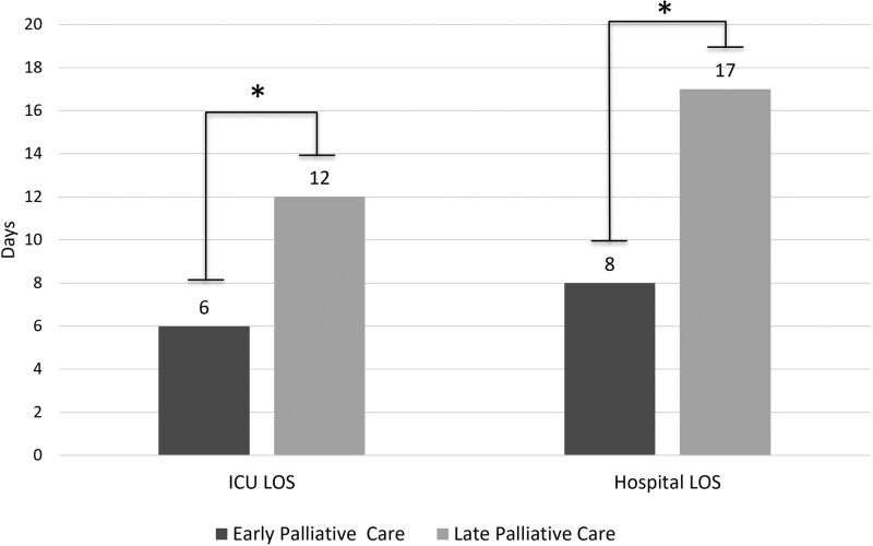 Benefits of Early Utilization of Palliative Care Consultation in Trauma Patients.