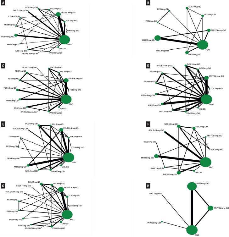 Comparative assessment of efficacy and safety of approved oral therapies for overactive bladder: a systematic review and network meta-analysis.