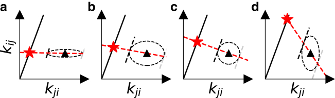 Thermodynamically consistent determination of free energies and rates in kinetic cycle models.