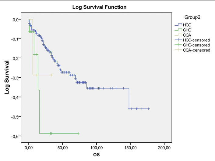 Incidental combined hepatocellular-cholangiocarcinoma in liver transplant patients: Does it have a worse prognosis?