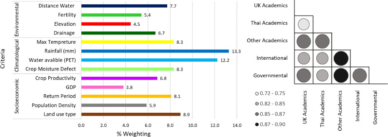 Using multi criteria decision analysis in a geographical information system framework to assess drought risk