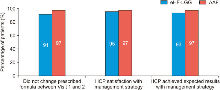 Clinician Experience with Using Hypoallergenic Formulas to Treat Infants with Suspected Cow's Milk Protein Allergy: A Secondary Analysis of a Prospective Survey Cohort.