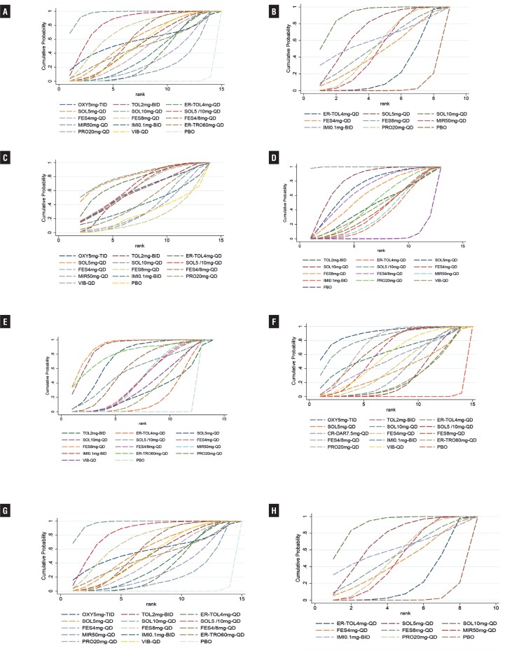 Comparative assessment of efficacy and safety of approved oral therapies for overactive bladder: a systematic review and network meta-analysis.