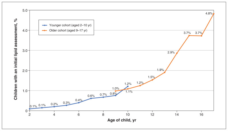 Evaluating the prevalence of lipid assessments in children in Alberta, Canada.