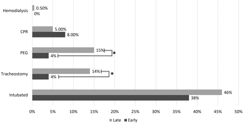 Benefits of Early Utilization of Palliative Care Consultation in Trauma Patients.