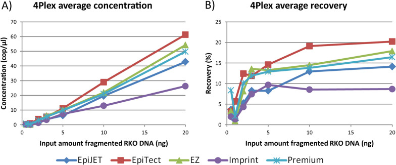 Evaluation of commercial kits for isolation and bisulfite conversion of circulating cell-free tumor DNA from blood.