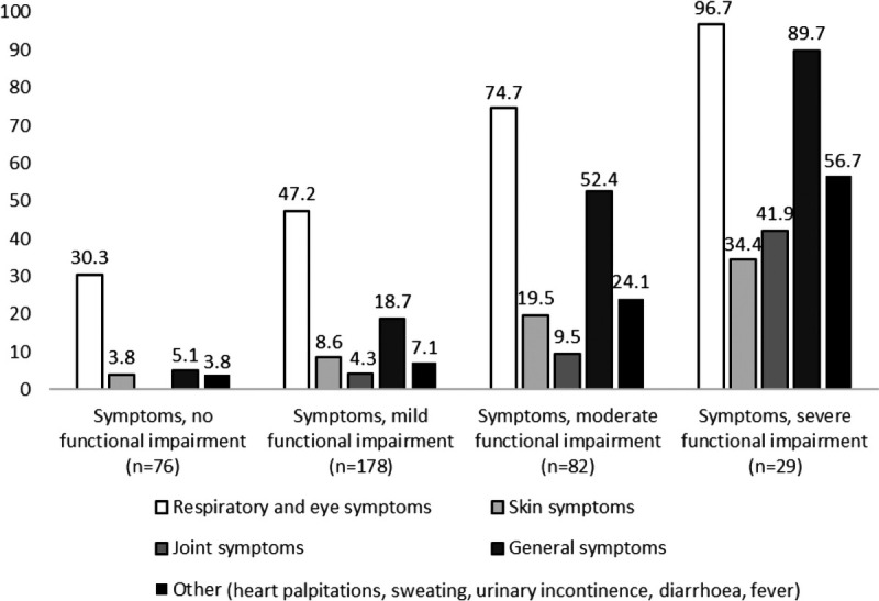 The Continuum of Severity of Functional Impairment Due to Indoor Air Symptoms: Prevalence and Determinants.