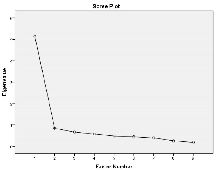 Medications Non-adherence Reasoning Scale (MedNARS): Development and psychometric properties appraisal.